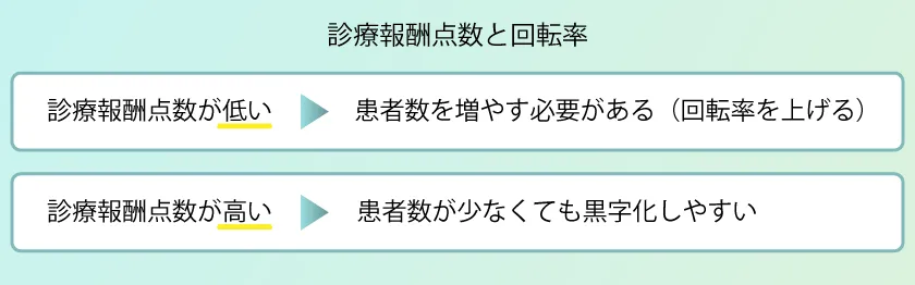 診療報酬点数と回転率