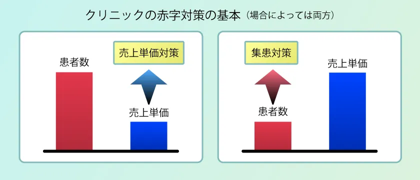クリニックの赤字対策の基本