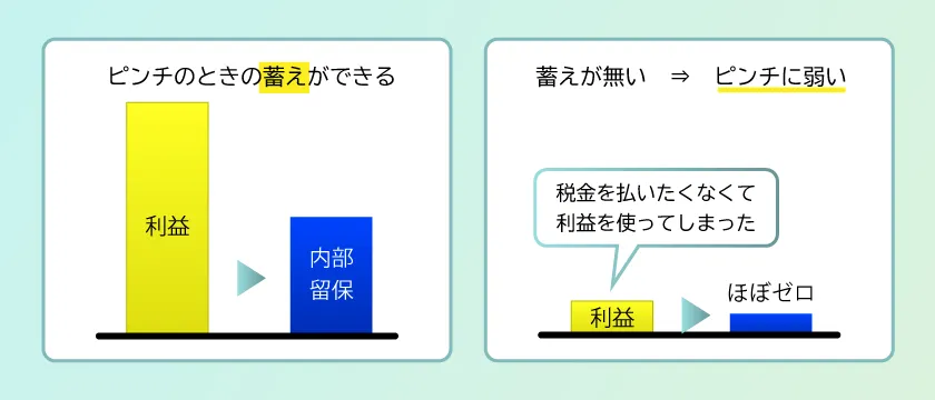 利益を出すと内部留保ができ、経営がピンチのときの蓄えができる
