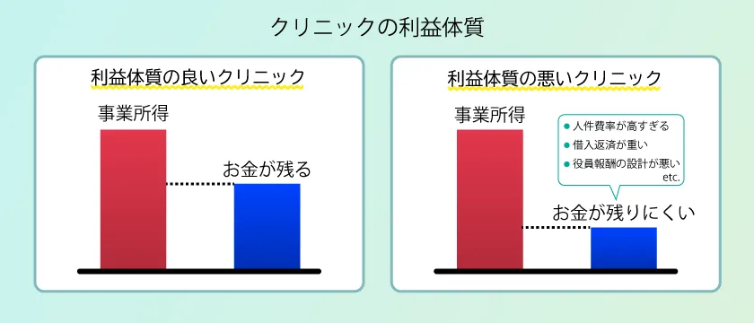 クリニックの利益体質とお金の残りやすさの関係