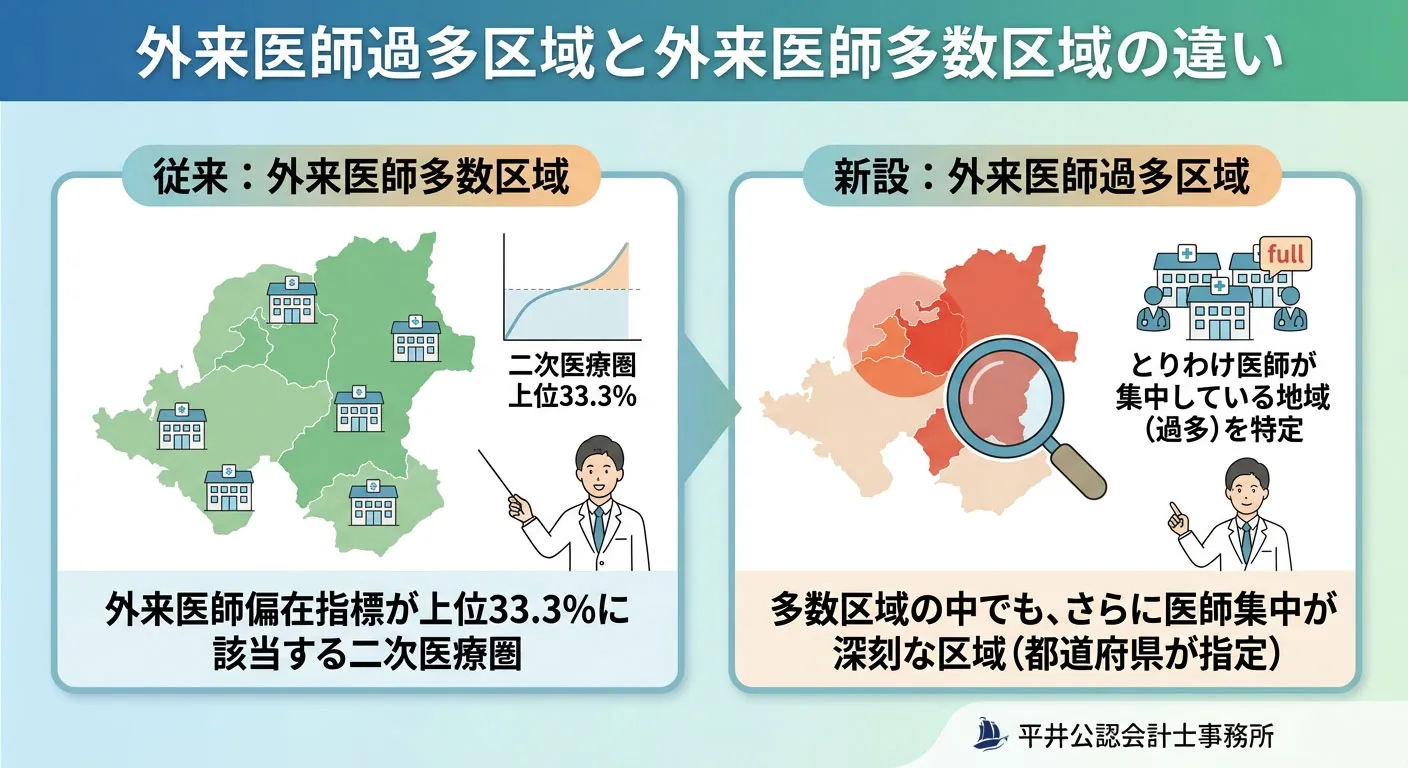 外来医師過多地区と外来医師多数地区の違い
