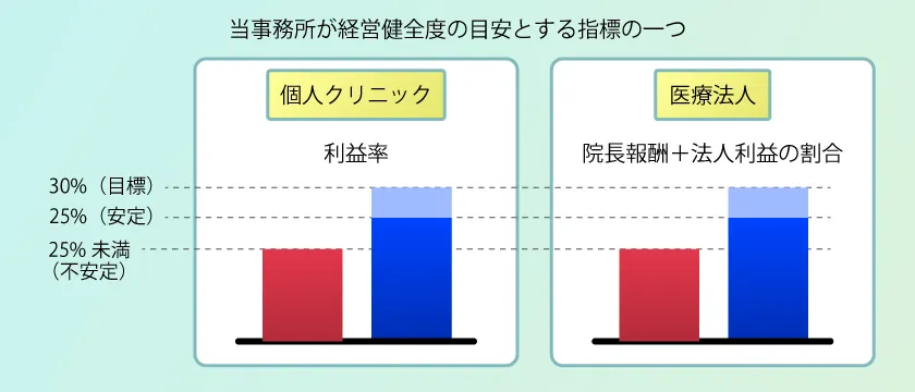 当事務所が経営健全度の目安とする指標の一つ