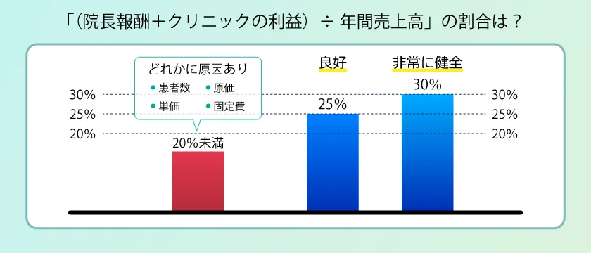 「(院長報酬+クリニックの利益)÷ 年間売上高」によるクリニックの健全度
